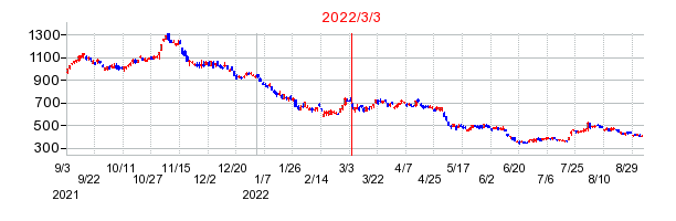 2022年3月3日 14:57前後のの株価チャート